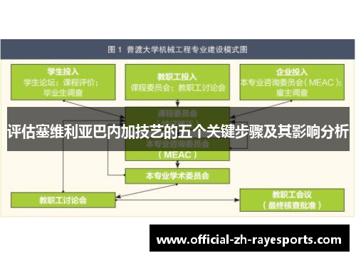 评估塞维利亚巴内加技艺的五个关键步骤及其影响分析